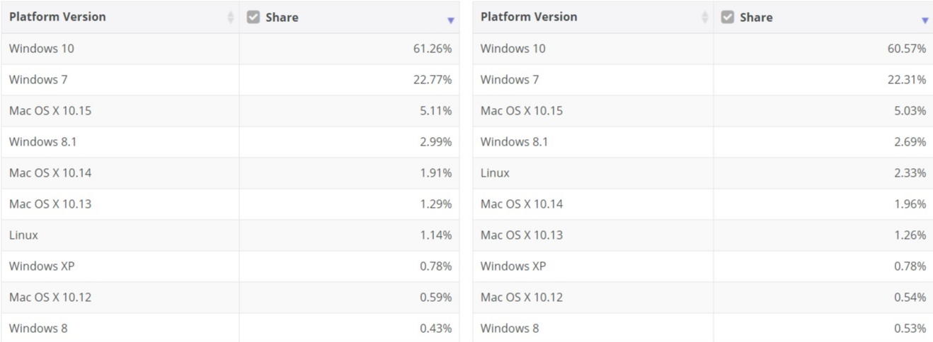 微軟 Win10 的市場份額升至 61.26%，Win7 占比 22.71%